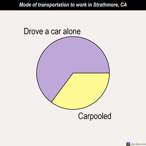 Strathmore mode of transportation to work chart