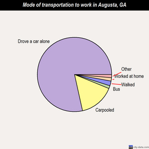 Augusta mode of transportation to work chart