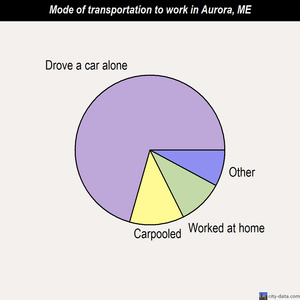 Aurora mode of transportation to work chart