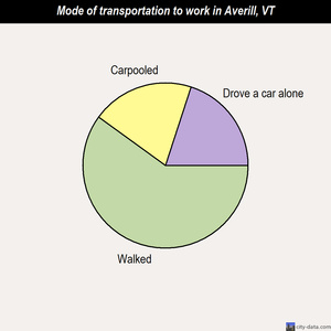 Averill mode of transportation to work chart
