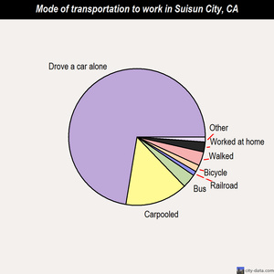 Suisun City mode of transportation to work chart