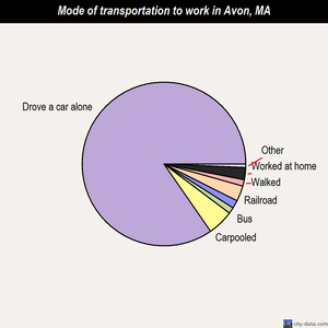Avon mode of transportation to work chart