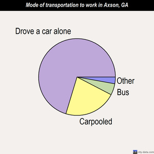 Axson mode of transportation to work chart