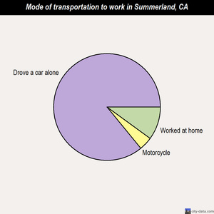 Summerland mode of transportation to work chart