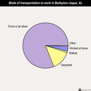 Baileyton-Joppa mode of transportation to work chart