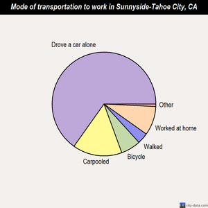 Sunnyside-Tahoe City mode of transportation to work chart