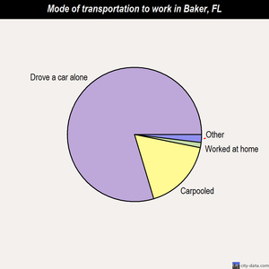 Baker mode of transportation to work chart