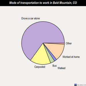 Bald Mountain mode of transportation to work chart