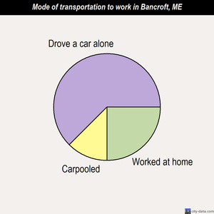 Bancroft mode of transportation to work chart