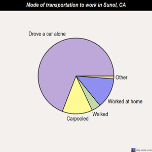 Sunol mode of transportation to work chart