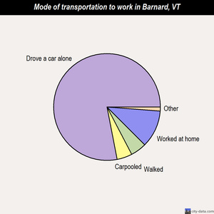 Barnard mode of transportation to work chart
