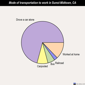 Sunol-Midtown mode of transportation to work chart