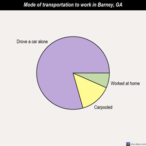 Barney mode of transportation to work chart
