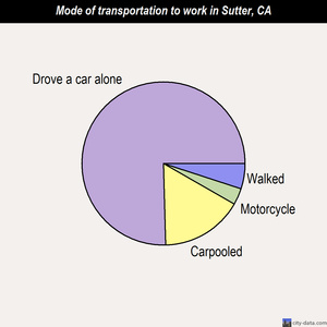 Sutter mode of transportation to work chart