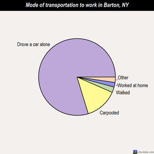 Barton mode of transportation to work chart