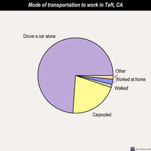 Taft mode of transportation to work chart