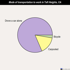 Taft Heights mode of transportation to work chart