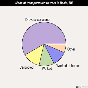 Beals mode of transportation to work chart