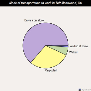 Taft Mosswood mode of transportation to work chart