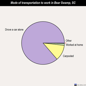 Bear Swamp mode of transportation to work chart