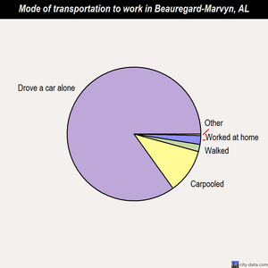 Beauregard-Marvyn mode of transportation to work chart