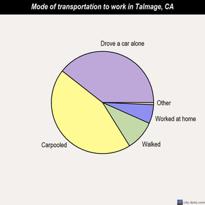 Talmage mode of transportation to work chart