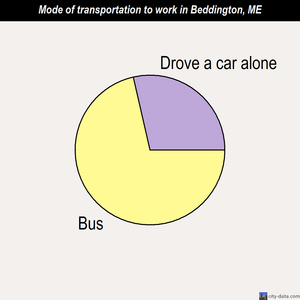 Beddington mode of transportation to work chart