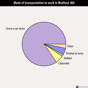 Bedford mode of transportation to work chart