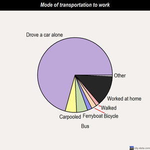 Tamalpais-Homestead Valley mode of transportation to work chart