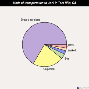 Tara Hills mode of transportation to work chart