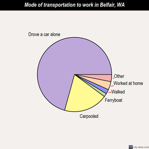 Belfair mode of transportation to work chart