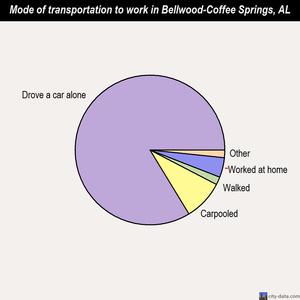 Bellwood-Coffee Springs mode of transportation to work chart