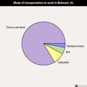 Belmont mode of transportation to work chart