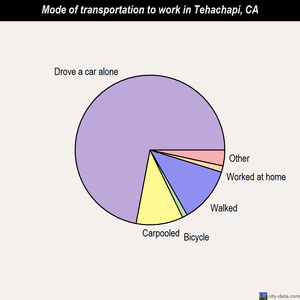 Tehachapi mode of transportation to work chart