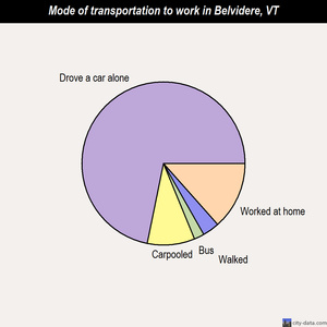 Belvidere mode of transportation to work chart
