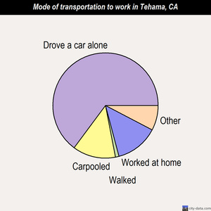 Tehama mode of transportation to work chart