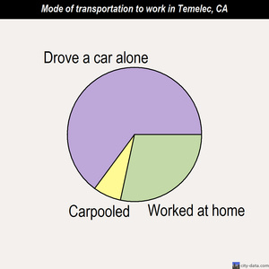 Temelec mode of transportation to work chart