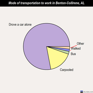 Benton-Collirene mode of transportation to work chart