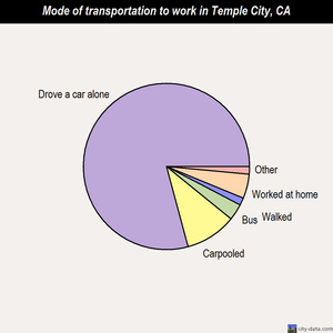 Temple City mode of transportation to work chart