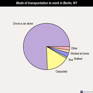 Berlin mode of transportation to work chart