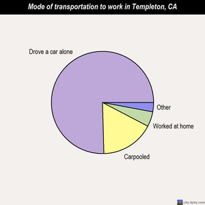 Templeton mode of transportation to work chart