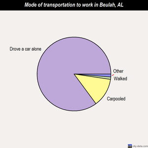 Beulah mode of transportation to work chart