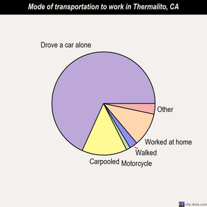Thermalito mode of transportation to work chart