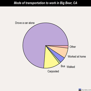 Big Bear mode of transportation to work chart