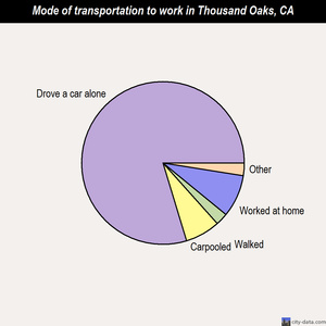 Thousand Oaks mode of transportation to work chart