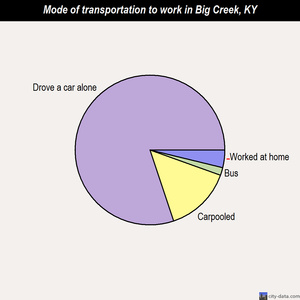 Big Creek mode of transportation to work chart