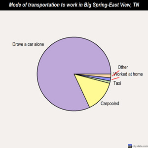 Big Spring-East View mode of transportation to work chart