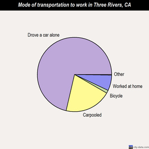 Three Rivers mode of transportation to work chart