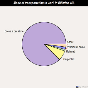 Billerica mode of transportation to work chart