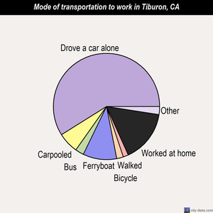 Tiburon mode of transportation to work chart